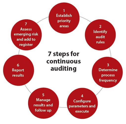 image of Auditing Steps by new assignment