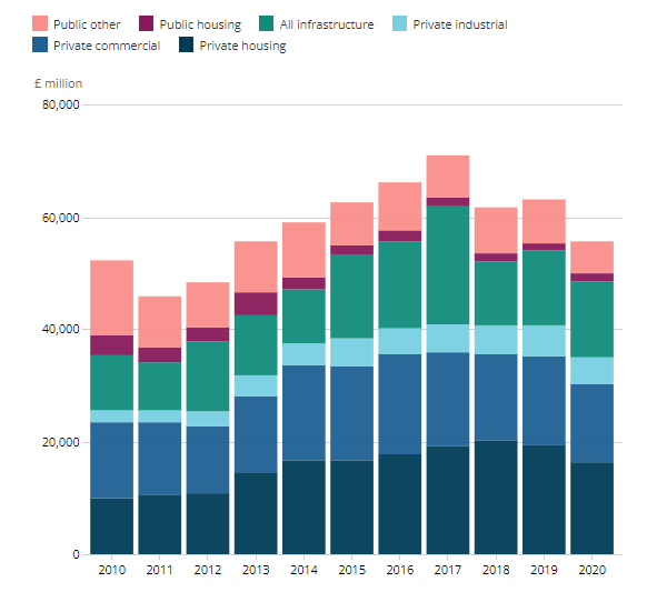 Construction statistics in UK (2010-2020) by new assignment