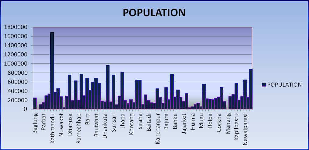 Histogram Chart of Population variable by new assignment