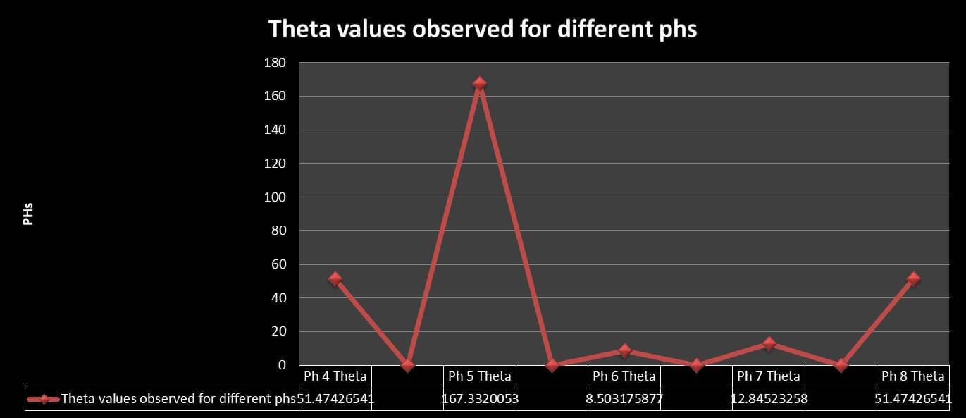 image of Graphical representation for ph values
